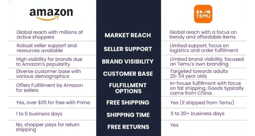 Temu vs Amazon