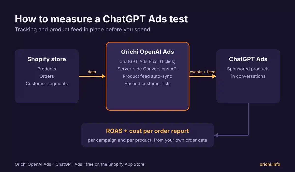 Diagram of ChatGPT Ads tracking for Shopify: store data flows to Orichi OpenAI Ads (pixel, Conversions API, product feed, customer lists), then to ChatGPT Ads, with a ROAS and cost per order report