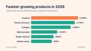 Trending Products to Sell in 2026