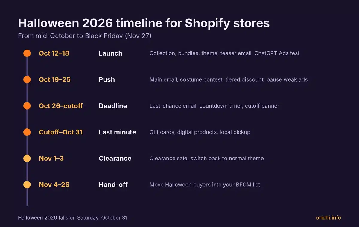 Halloween 2026 marketing timeline for Shopify stores from October 12 to November 26, ending with Black Friday on November 27