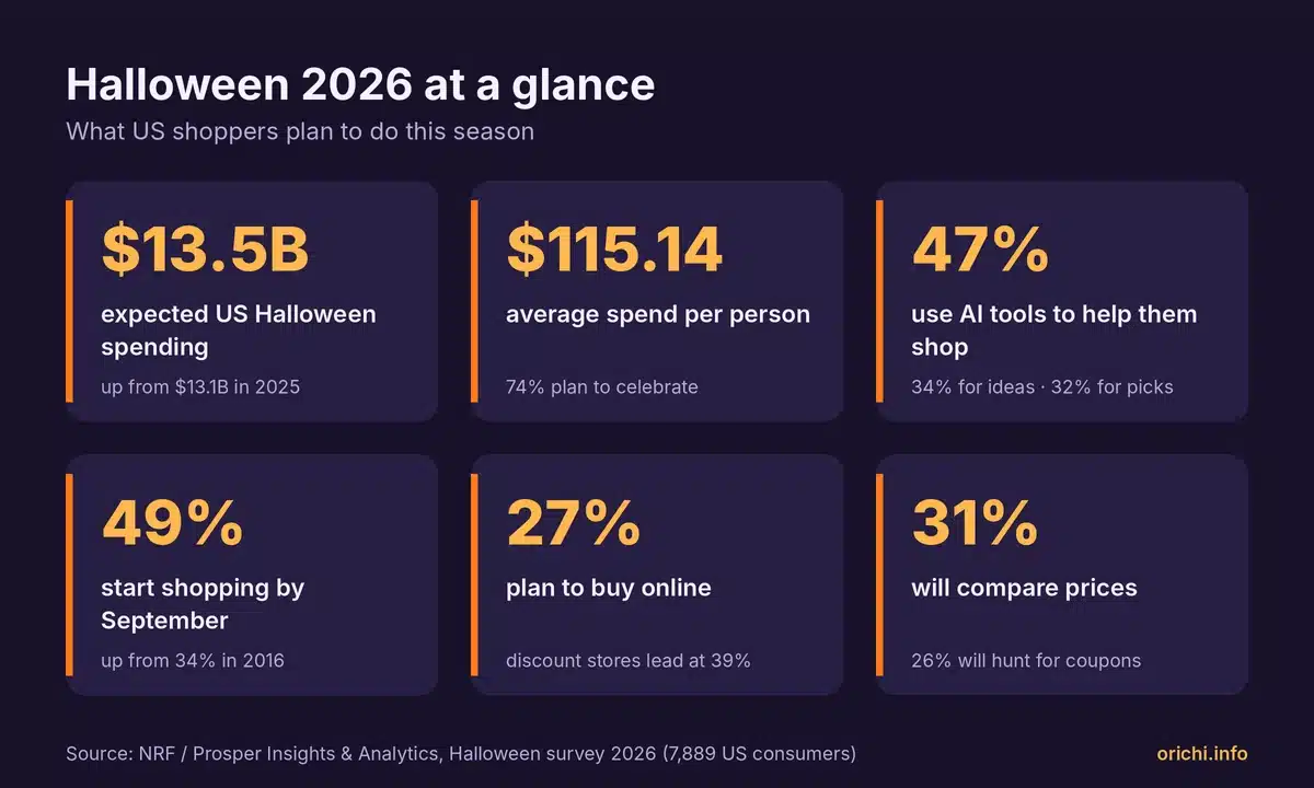 Halloween 2026 shopping stats: $13.5B US spending, $115.14 per person, 47% use AI tools, 49% shop by September, 27% buy online, 31% compare prices