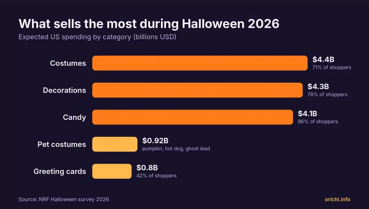 Bar chart of expected Halloween 2026 US spending by category: costumes $4.4B, decorations $4.3B, candy $4.1B, pet costumes $0.92B, greeting cards $0.8B