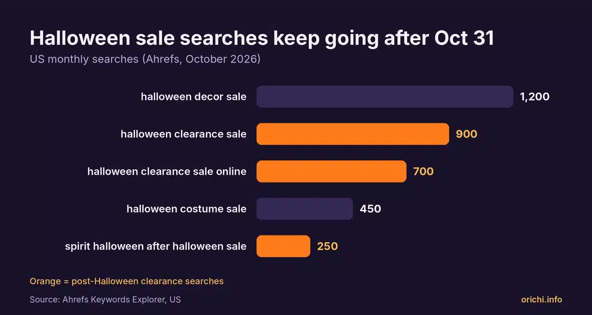 Bar chart of US monthly searches: halloween decor sale 1,200, halloween clearance sale 900, halloween clearance sale online 700, halloween costume sale 450, spirit halloween after halloween sale 250