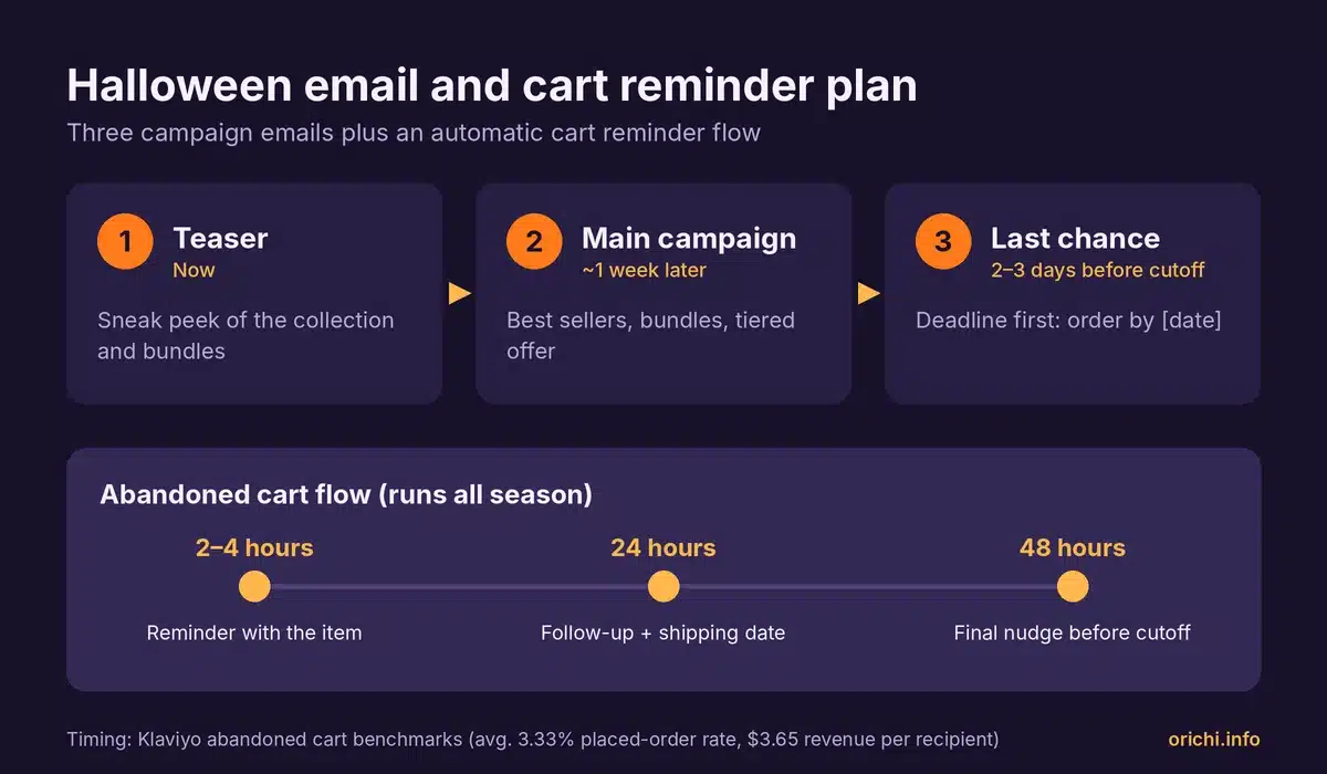 Halloween email plan for Shopify: teaser, main campaign and last-chance emails, plus abandoned cart reminders at 2-4 hours, 24 hours and 48 hours
