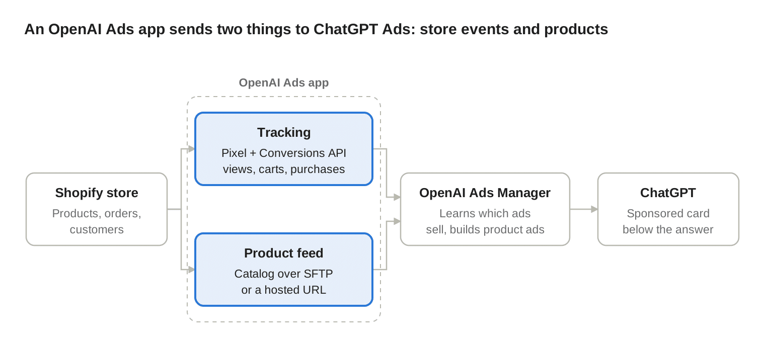 How an OpenAI Ads app connects a Shopify store to ChatGPT Ads